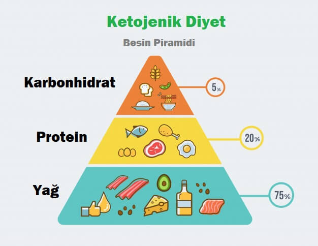 Ketojenik Diyet Listesine Hangi Yiyecekler Vardır