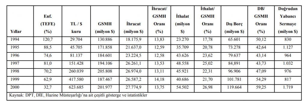 Şubat 1997’de Gerçekleşen Post-modern Askeri Darbenin Türkiye Ekonomisine Etkileri Nelerdir?